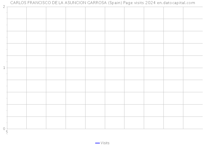 CARLOS FRANCISCO DE LA ASUNCION GARROSA (Spain) Page visits 2024 