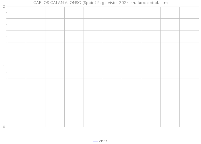 CARLOS GALAN ALONSO (Spain) Page visits 2024 