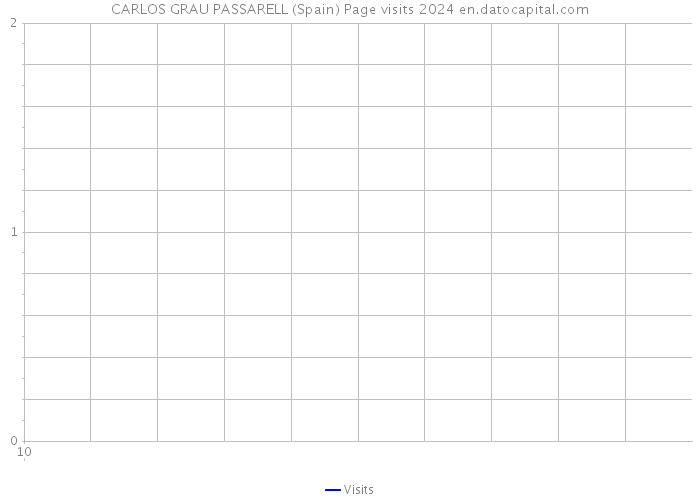 CARLOS GRAU PASSARELL (Spain) Page visits 2024 