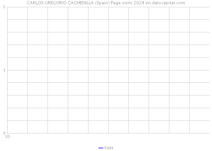 CARLOS GREGORIO CACHENILLA (Spain) Page visits 2024 