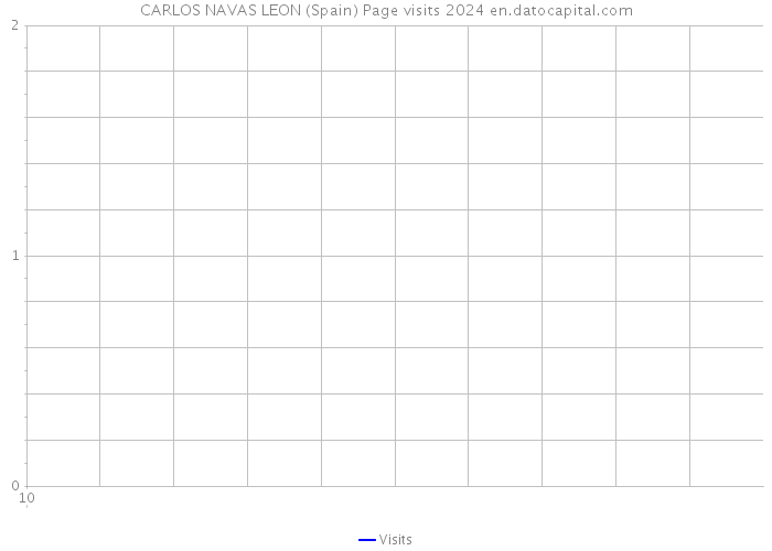 CARLOS NAVAS LEON (Spain) Page visits 2024 