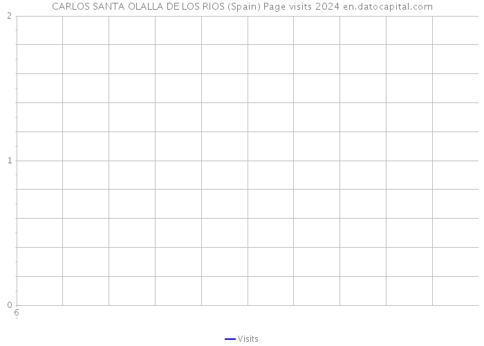 CARLOS SANTA OLALLA DE LOS RIOS (Spain) Page visits 2024 