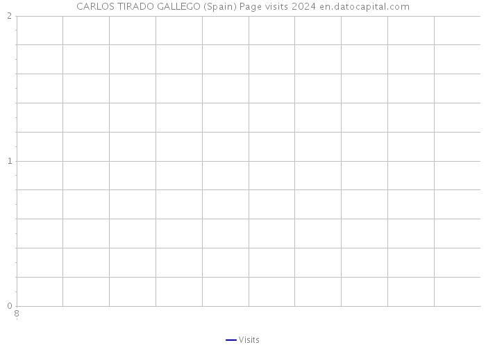 CARLOS TIRADO GALLEGO (Spain) Page visits 2024 