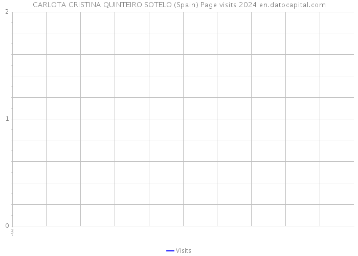 CARLOTA CRISTINA QUINTEIRO SOTELO (Spain) Page visits 2024 