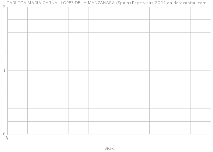 CARLOTA MARIA CARNAL LOPEZ DE LA MANZANARA (Spain) Page visits 2024 