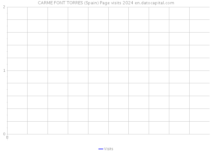 CARME FONT TORRES (Spain) Page visits 2024 