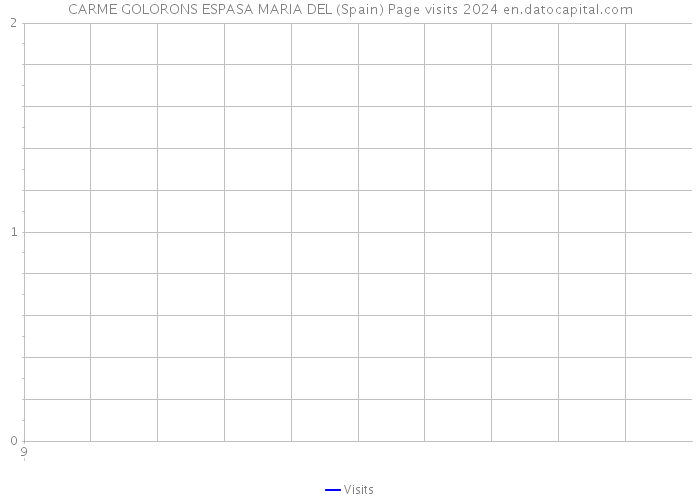 CARME GOLORONS ESPASA MARIA DEL (Spain) Page visits 2024 