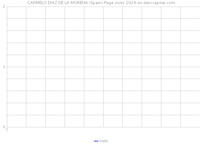CARMELO DIAZ DE LA MORENA (Spain) Page visits 2024 