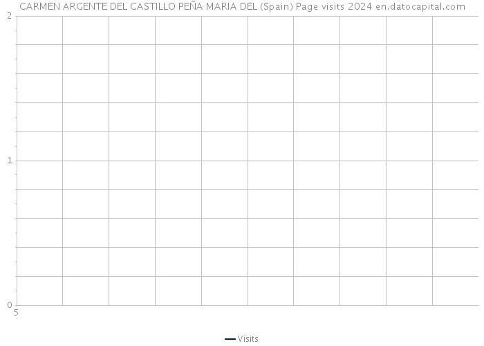 CARMEN ARGENTE DEL CASTILLO PEÑA MARIA DEL (Spain) Page visits 2024 