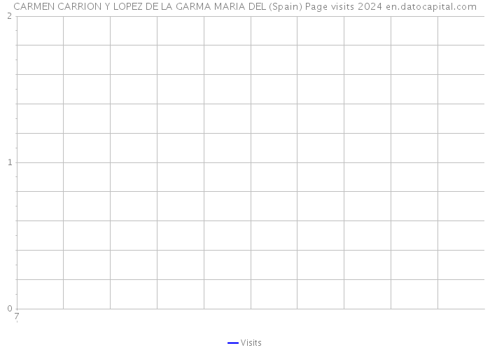 CARMEN CARRION Y LOPEZ DE LA GARMA MARIA DEL (Spain) Page visits 2024 