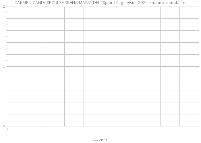 CARMEN GANDASEGUI BARRENA MARIA DEL (Spain) Page visits 2024 
