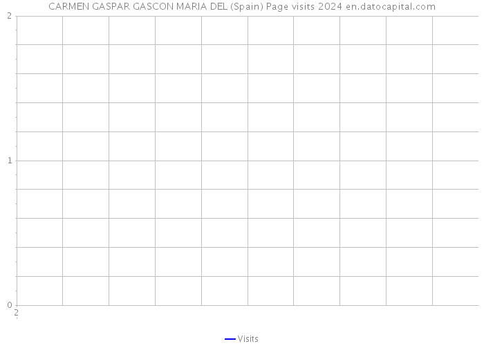 CARMEN GASPAR GASCON MARIA DEL (Spain) Page visits 2024 