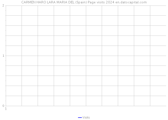 CARMEN HARO LARA MARIA DEL (Spain) Page visits 2024 