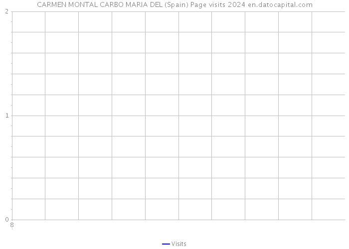 CARMEN MONTAL CARBO MARIA DEL (Spain) Page visits 2024 