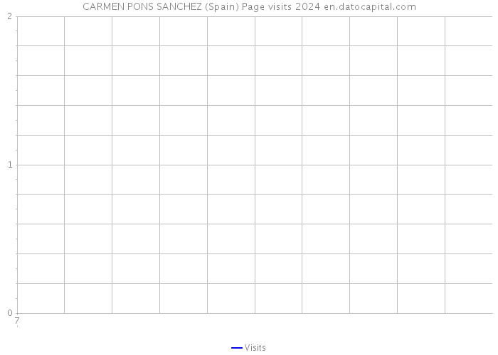 CARMEN PONS SANCHEZ (Spain) Page visits 2024 