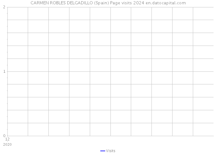 CARMEN ROBLES DELGADILLO (Spain) Page visits 2024 