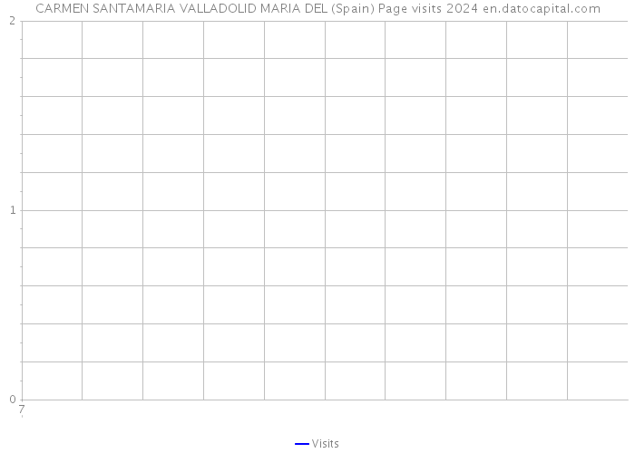 CARMEN SANTAMARIA VALLADOLID MARIA DEL (Spain) Page visits 2024 