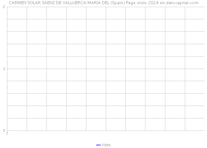 CARMEN SOLAR SAENZ DE VALLUERCA MARIA DEL (Spain) Page visits 2024 