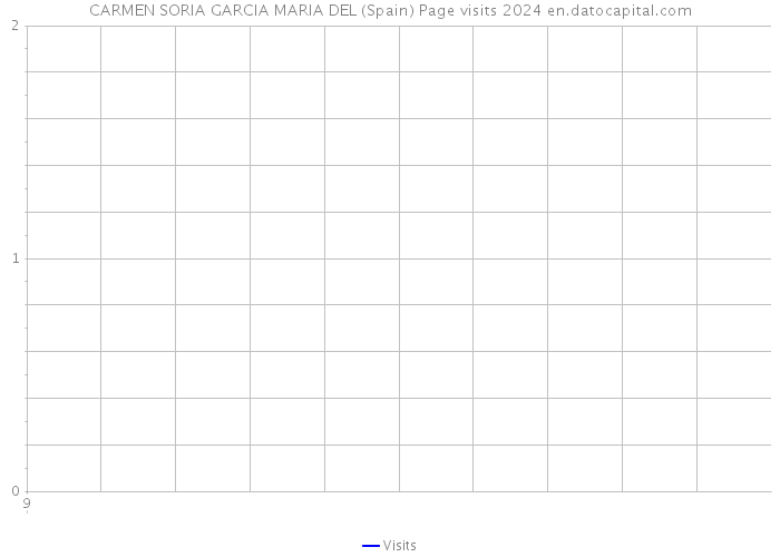 CARMEN SORIA GARCIA MARIA DEL (Spain) Page visits 2024 