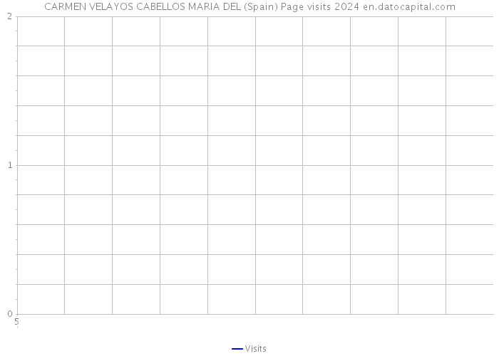 CARMEN VELAYOS CABELLOS MARIA DEL (Spain) Page visits 2024 