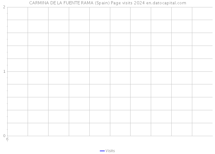 CARMINA DE LA FUENTE RAMA (Spain) Page visits 2024 