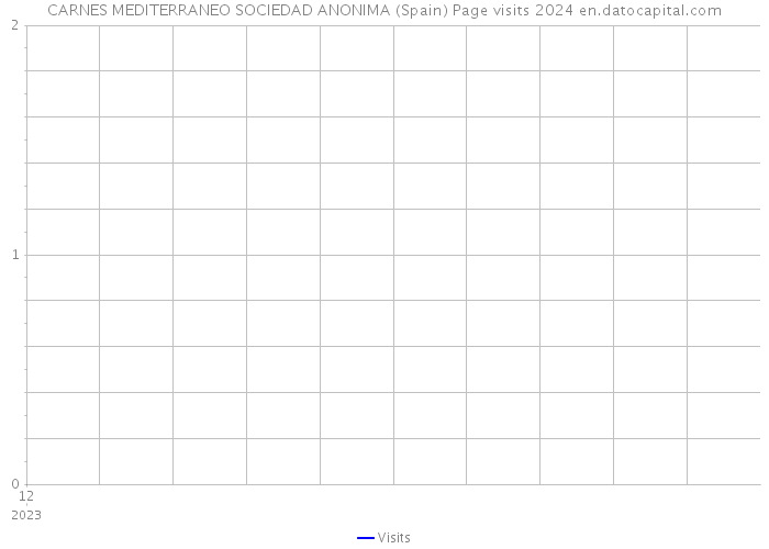 CARNES MEDITERRANEO SOCIEDAD ANONIMA (Spain) Page visits 2024 