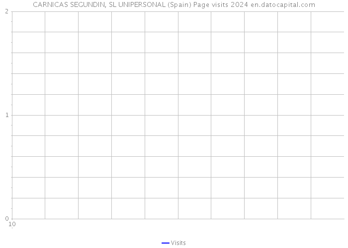 CARNICAS SEGUNDIN, SL UNIPERSONAL (Spain) Page visits 2024 