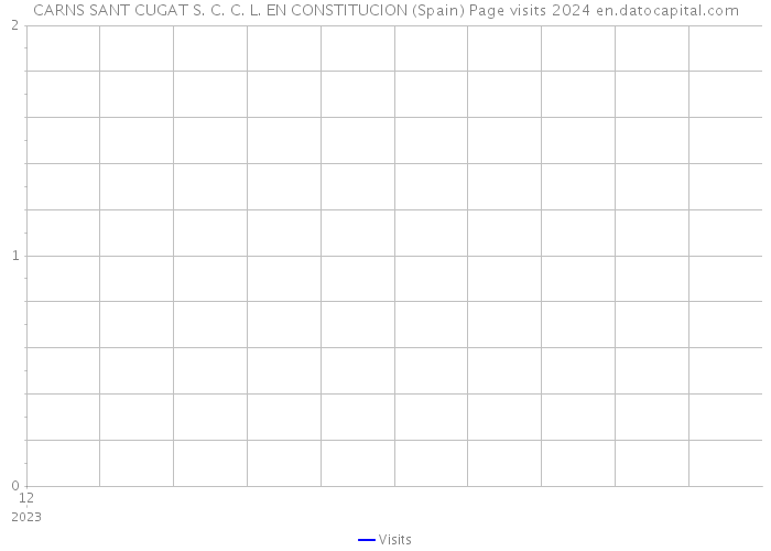 CARNS SANT CUGAT S. C. C. L. EN CONSTITUCION (Spain) Page visits 2024 