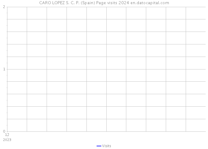 CARO LOPEZ S. C. P. (Spain) Page visits 2024 