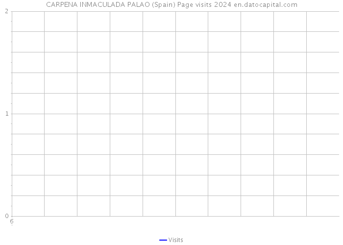 CARPENA INMACULADA PALAO (Spain) Page visits 2024 
