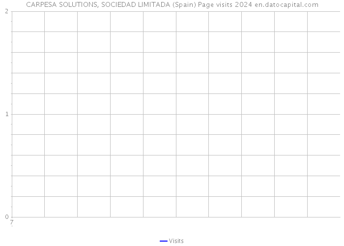 CARPESA SOLUTIONS, SOCIEDAD LIMITADA (Spain) Page visits 2024 