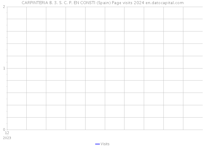 CARPINTERIA B. 3. S. C. P. EN CONSTI (Spain) Page visits 2024 