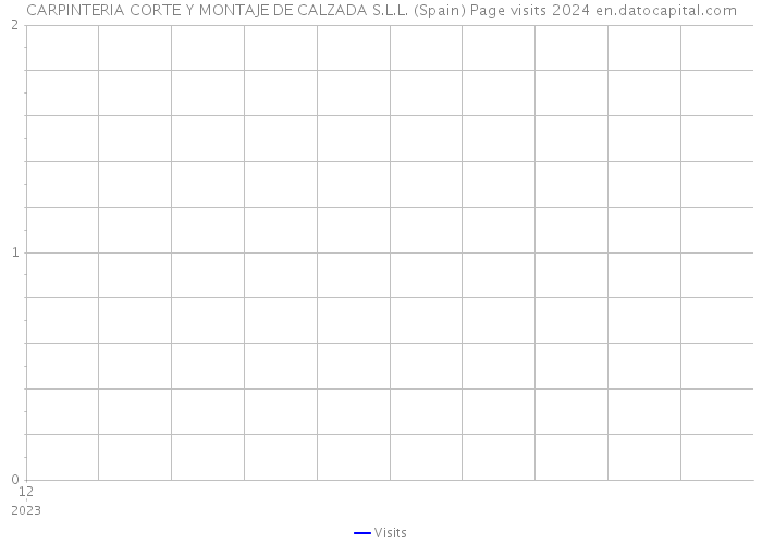 CARPINTERIA CORTE Y MONTAJE DE CALZADA S.L.L. (Spain) Page visits 2024 