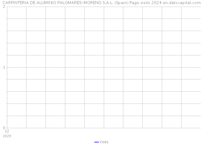 CARPINTERIA DE ALUMINIO PALOMARES-MORENO S.A.L. (Spain) Page visits 2024 