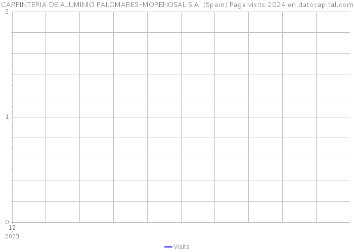 CARPINTERIA DE ALUMINIO PALOMARES-MORENOSAL S.A. (Spain) Page visits 2024 