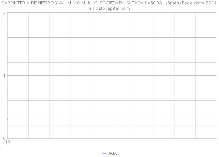 CARPINTERIA DE HIERRO Y ALUMINIO M. M. G. SOCIEDAD LIMITADA LABORAL (Spain) Page visits 2024 