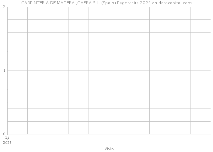 CARPINTERIA DE MADERA JOAFRA S.L. (Spain) Page visits 2024 