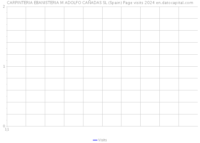 CARPINTERIA EBANISTERIA M ADOLFO CAÑADAS SL (Spain) Page visits 2024 