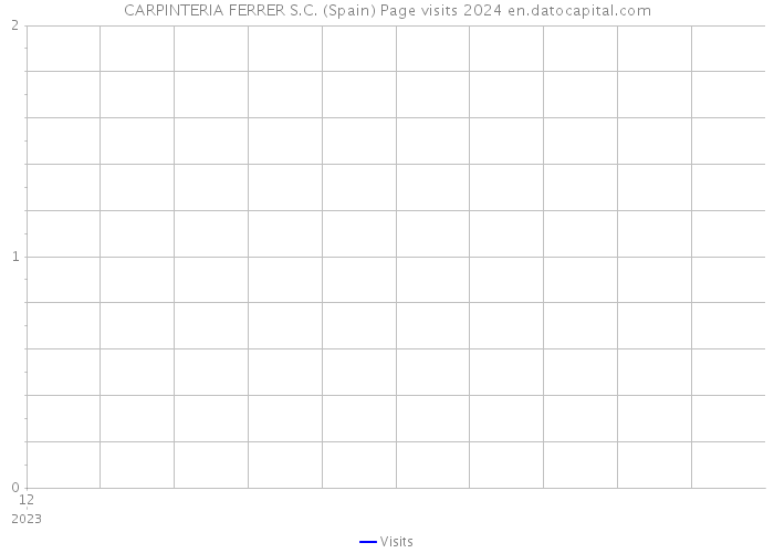 CARPINTERIA FERRER S.C. (Spain) Page visits 2024 