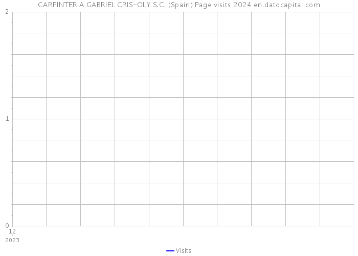CARPINTERIA GABRIEL CRIS-OLY S.C. (Spain) Page visits 2024 