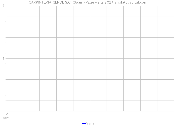CARPINTERIA GENDE S.C. (Spain) Page visits 2024 