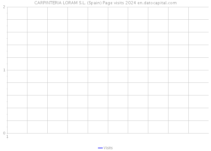 CARPINTERIA LORAM S.L. (Spain) Page visits 2024 