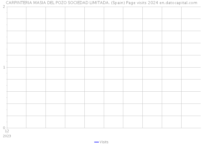 CARPINTERIA MASIA DEL POZO SOCIEDAD LIMITADA. (Spain) Page visits 2024 