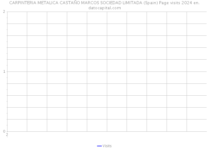 CARPINTERIA METALICA CASTAÑO MARCOS SOCIEDAD LIMITADA (Spain) Page visits 2024 