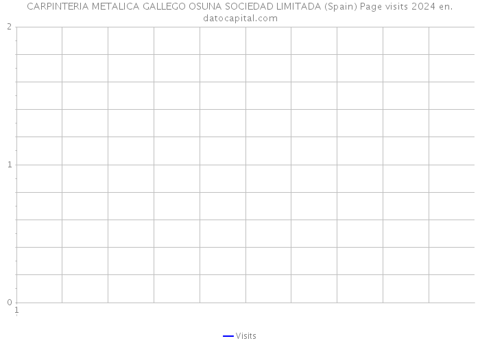 CARPINTERIA METALICA GALLEGO OSUNA SOCIEDAD LIMITADA (Spain) Page visits 2024 