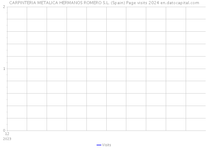 CARPINTERIA METALICA HERMANOS ROMERO S.L. (Spain) Page visits 2024 