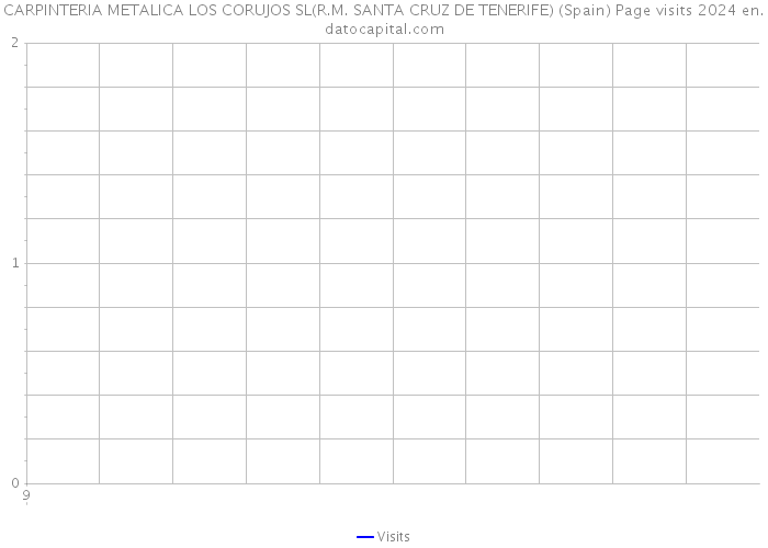 CARPINTERIA METALICA LOS CORUJOS SL(R.M. SANTA CRUZ DE TENERIFE) (Spain) Page visits 2024 