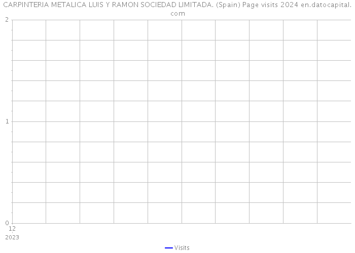 CARPINTERIA METALICA LUIS Y RAMON SOCIEDAD LIMITADA. (Spain) Page visits 2024 