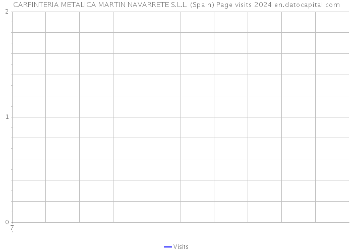 CARPINTERIA METALICA MARTIN NAVARRETE S.L.L. (Spain) Page visits 2024 