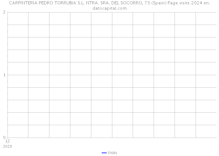 CARPINTERIA PEDRO TORRUBIA S.L. NTRA. SRA. DEL SOCORRO, 73 (Spain) Page visits 2024 